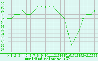 Courbe de l'humidit relative pour Villefontaine (38)