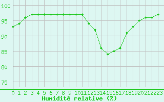 Courbe de l'humidit relative pour Villefontaine (38)