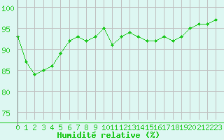 Courbe de l'humidit relative pour Villacoublay (78)