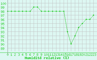 Courbe de l'humidit relative pour Muirancourt (60)