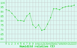 Courbe de l'humidit relative pour Figari (2A)