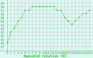 Courbe de l'humidit relative pour Ploumanac'h (22)