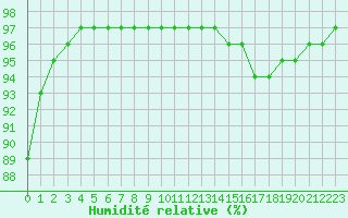 Courbe de l'humidit relative pour Ploudalmezeau (29)