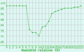 Courbe de l'humidit relative pour Neufchef (57)
