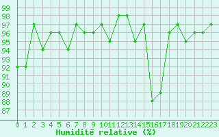 Courbe de l'humidit relative pour Saint-Paul-lez-Durance (13)