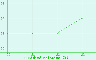 Courbe de l'humidit relative pour La Baeza (Esp)