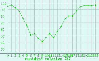 Courbe de l'humidit relative pour Haapavesi Mustikkamki