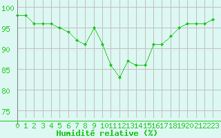 Courbe de l'humidit relative pour Lons-le-Saunier (39)
