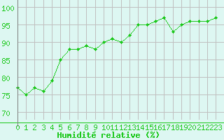Courbe de l'humidit relative pour Plussin (42)