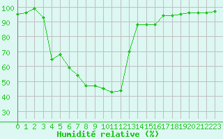 Courbe de l'humidit relative pour Kvikkjokk Arrenjarka A