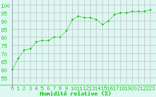 Courbe de l'humidit relative pour Channay-sur-Lathan (37)