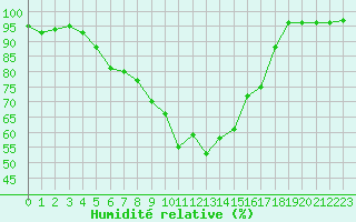 Courbe de l'humidit relative pour Nesbyen-Todokk