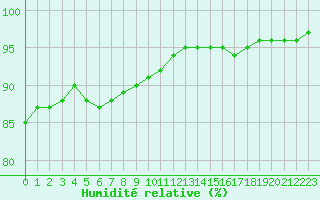 Courbe de l'humidit relative pour Guidel (56)