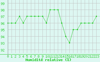 Courbe de l'humidit relative pour Saint-Philbert-sur-Risle (27)