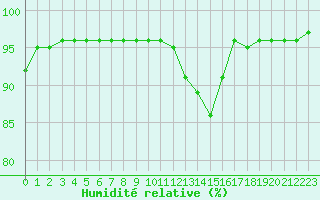 Courbe de l'humidit relative pour Montauban (82)