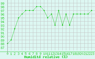 Courbe de l'humidit relative pour Albert-Bray (80)