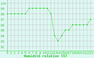 Courbe de l'humidit relative pour Ble / Mulhouse (68)