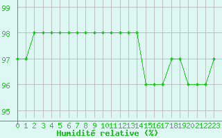Courbe de l'humidit relative pour La Lande-sur-Eure (61)