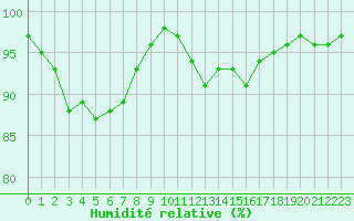 Courbe de l'humidit relative pour Albi (81)