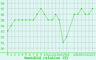 Courbe de l'humidit relative pour Bess-sur-Braye (72)