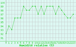 Courbe de l'humidit relative pour Elsenborn (Be)