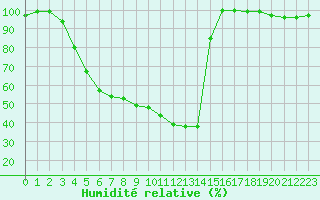 Courbe de l'humidit relative pour Inari Nellim