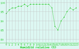 Courbe de l'humidit relative pour Aigrefeuille d'Aunis (17)