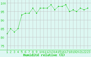 Courbe de l'humidit relative pour Valleroy (54)