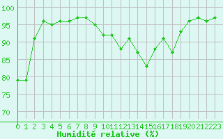 Courbe de l'humidit relative pour Belfort-Dorans (90)