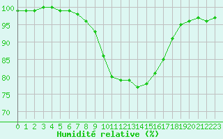Courbe de l'humidit relative pour Maisach-Galgen