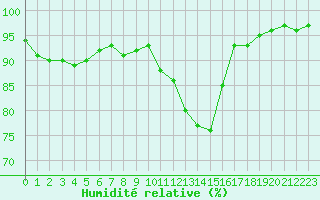 Courbe de l'humidit relative pour Cap de la Hve (76)