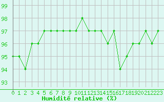 Courbe de l'humidit relative pour Landivisiau (29)