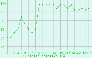 Courbe de l'humidit relative pour Feldberg-Schwarzwald (All)