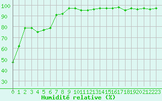 Courbe de l'humidit relative pour Recoubeau (26)