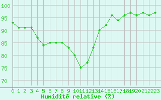 Courbe de l'humidit relative pour Leutkirch-Herlazhofen