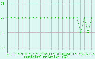 Courbe de l'humidit relative pour Buzenol (Be)