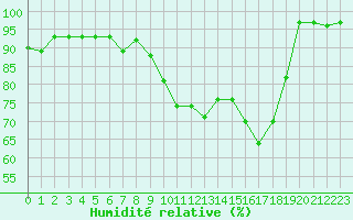 Courbe de l'humidit relative pour Le Mans (72)