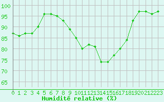 Courbe de l'humidit relative pour Ploudalmezeau (29)
