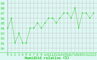 Courbe de l'humidit relative pour Annecy (74)