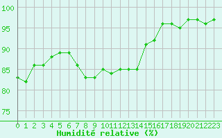 Courbe de l'humidit relative pour Parnu