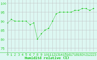 Courbe de l'humidit relative pour Izegem (Be)