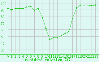 Courbe de l'humidit relative pour Aflenz