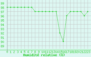 Courbe de l'humidit relative pour Laval (53)