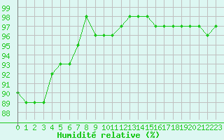 Courbe de l'humidit relative pour Valence (26)