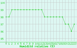 Courbe de l'humidit relative pour Ferder Fyr