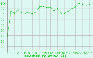 Courbe de l'humidit relative pour Locarno (Sw)