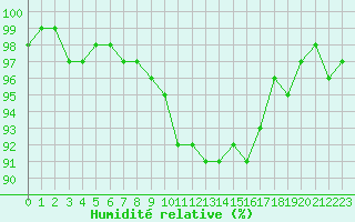 Courbe de l'humidit relative pour Tour-en-Sologne (41)