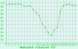 Courbe de l'humidit relative pour Saint-Auban (04)