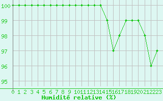 Courbe de l'humidit relative pour Boscombe Down
