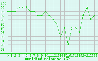 Courbe de l'humidit relative pour La Boissaude Rochejean (25)